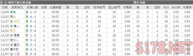 運彩分析遊騎兵主力門將