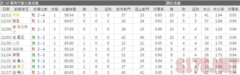 運彩分析火焰主力門將