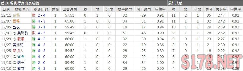 運彩分析首都主力門將