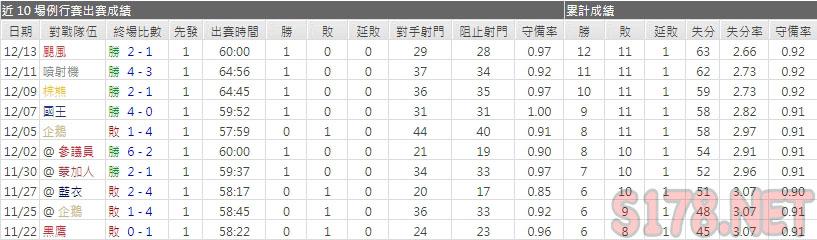 運彩分析加人主力門將