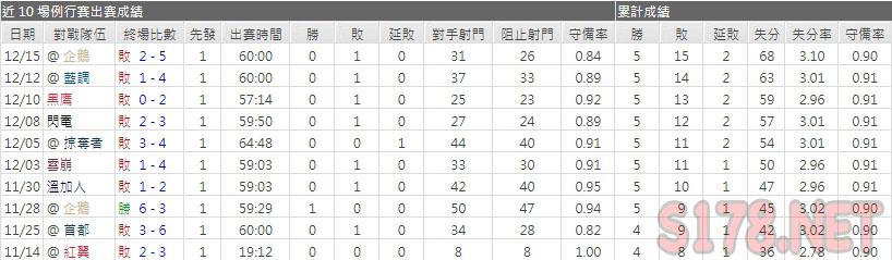 運彩分析加拿大人主力門將
