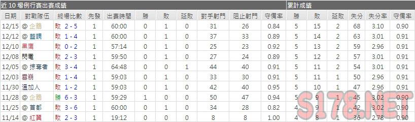 運彩分析加拿大人主力門將