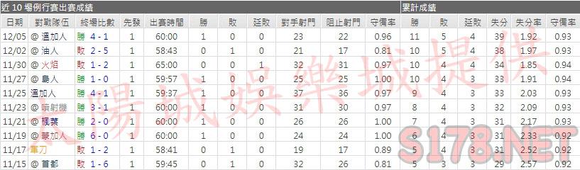 運彩分析企鵝主力門將