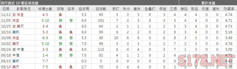 運彩分析統一獅先發投手