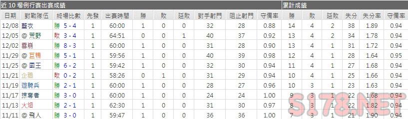 運彩分析楓葉主力門將