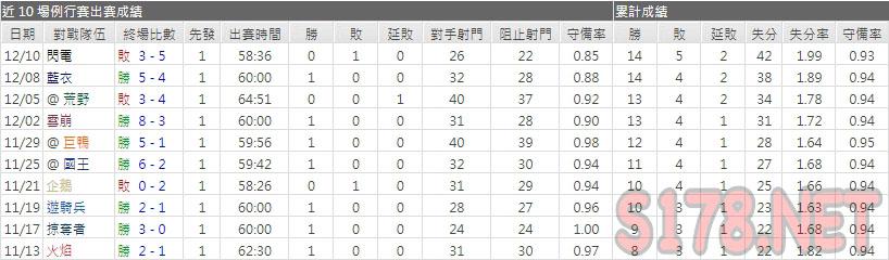 運彩分析楓葉主力門將