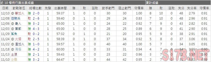 運彩分析黑鷹主力門將