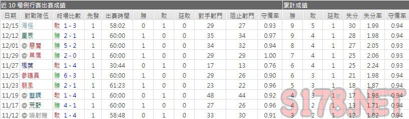 運彩分析鯊魚主力門將