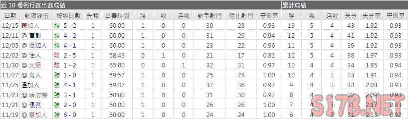 運彩分析企鵝主力門將