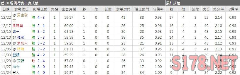運彩分析閃電主力門將