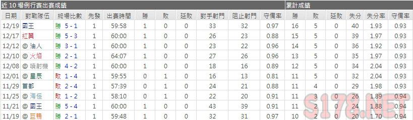 運彩分析颶風主力門將