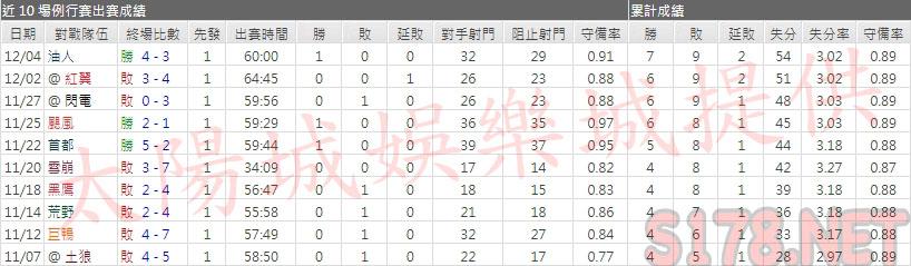 運彩分析海怪主力門將
