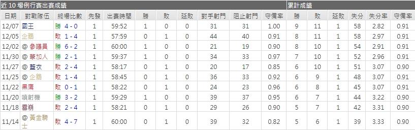 運彩分析加人主力門將