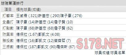 運彩分析兄弟打線能力