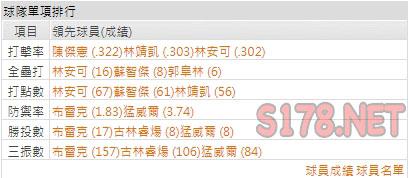 運彩分析統一獅打線能力