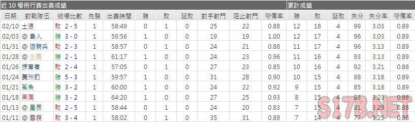 運彩分析海怪主力門將