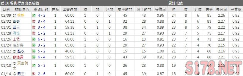 運彩分析企鵝主力門將