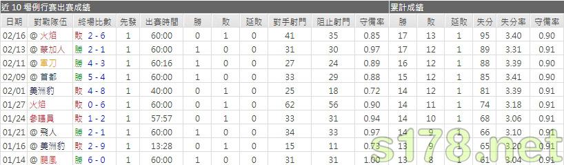 運彩分析藍衣主力門將