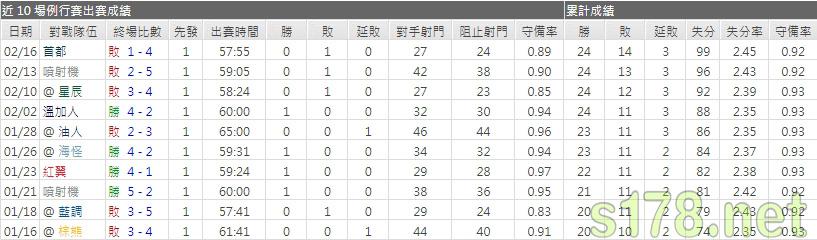 運彩分析掠奪者主力門將