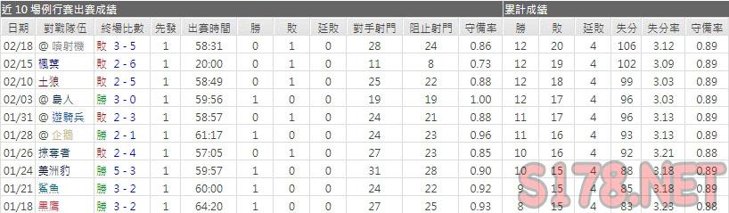 運彩分析海怪主力門將