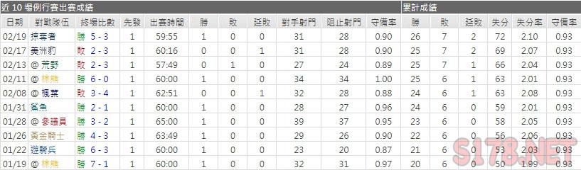 運彩分颶風主力門將