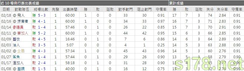 運彩分首都主力門將