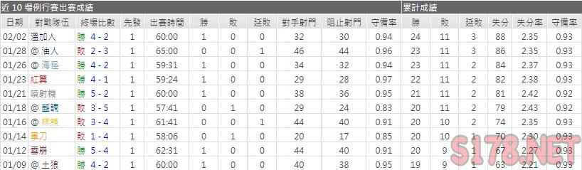 運彩分析掠奪者主力門將
