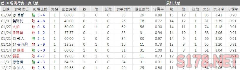 運彩分析藍衣主力門將