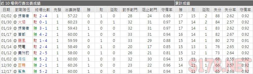 運彩分析加人主力門將