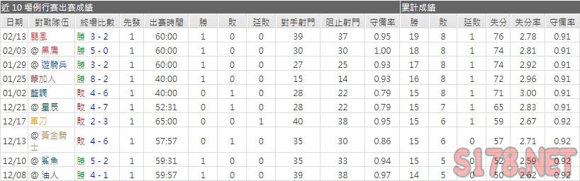 運彩分析荒野主力門將