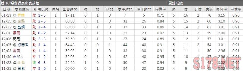 運彩分析加拿大人主力門將