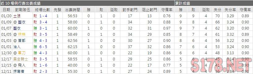 運彩分析惡魔主力門將