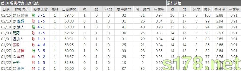 運彩分析黑鷹主力門將