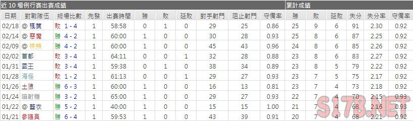 運彩分析企鵝主力門將