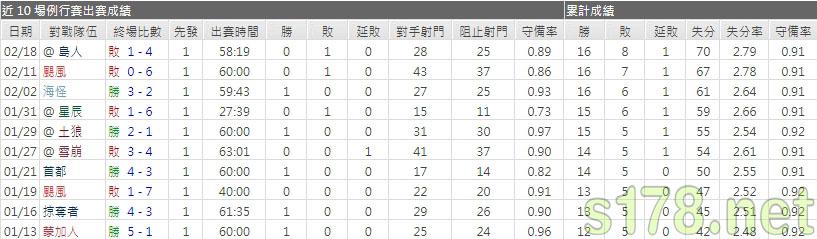 運彩分棕熊主力門將