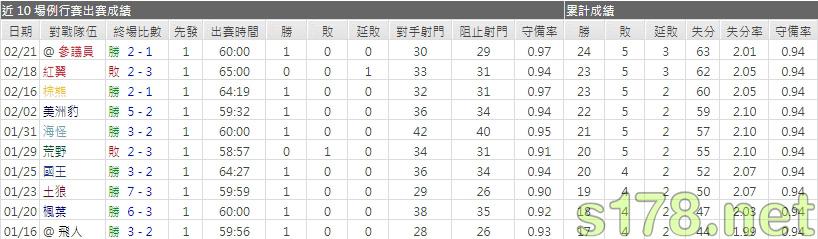 運彩分遊騎兵主力門將