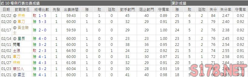 運彩分析雪崩主力門將