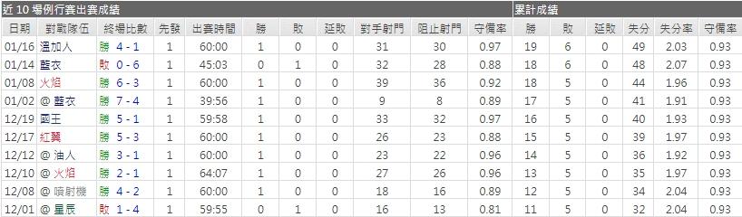 運彩分析颶風主力門將