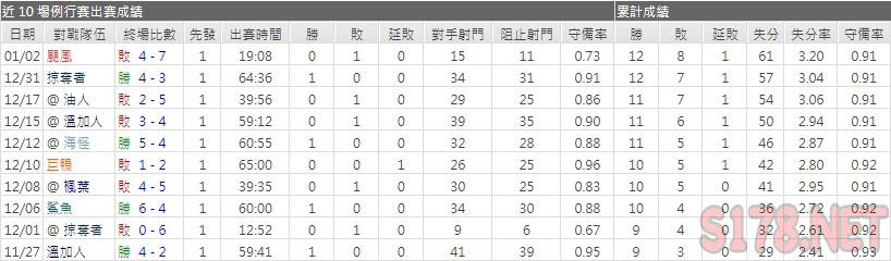 運彩分析藍衣主力門將