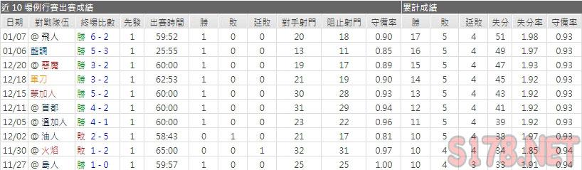 運彩分析企鵝主力門將