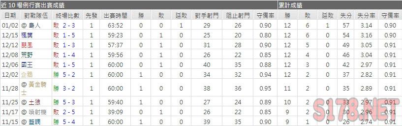 運彩分析油人主力門將