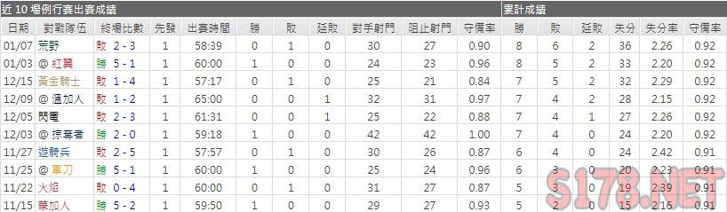 運彩分析棕熊主力門將