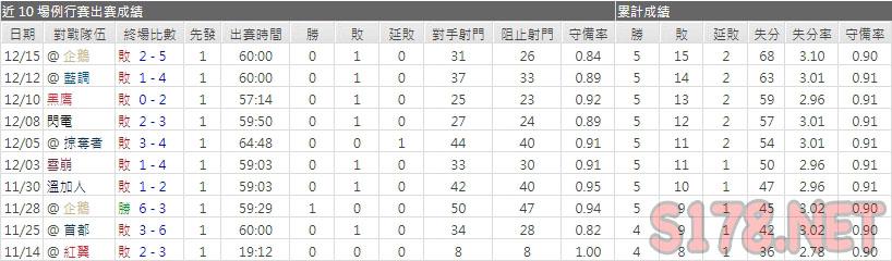 運彩分析加拿大人主力門將