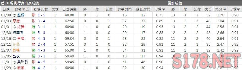 運彩分析首都主力門將