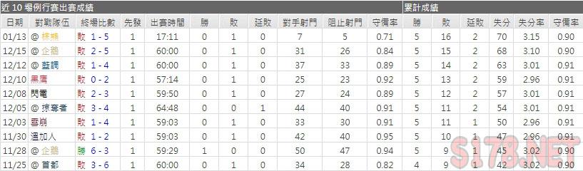 運彩分析加拿大人主力門將