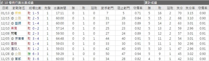 運彩分析加拿大人主力門將