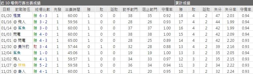 運彩分析遊騎兵主力門將