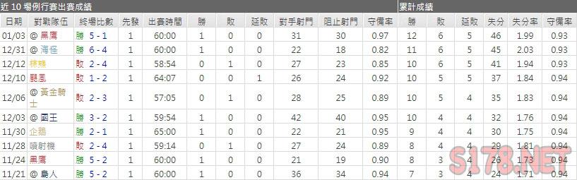 運彩分析火焰主力門將