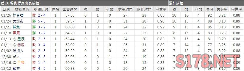 運彩分析海怪主力門將