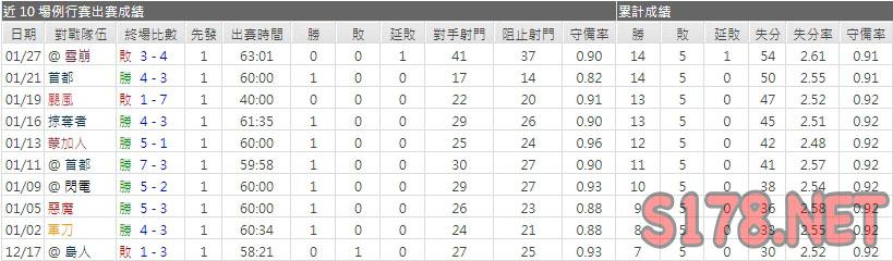 運彩分析棕熊主力門將